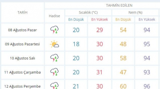 Kocaeli'de yeni hafta yağmurlu geçecek!