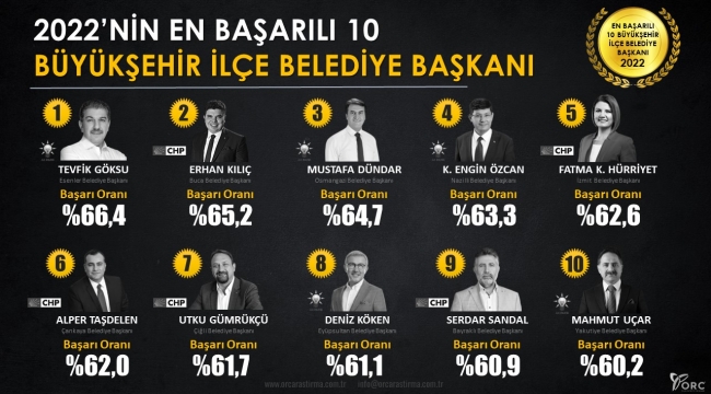 Başkan Hürriyet, 2022'in en başarılı belediye başkanlarından oldu